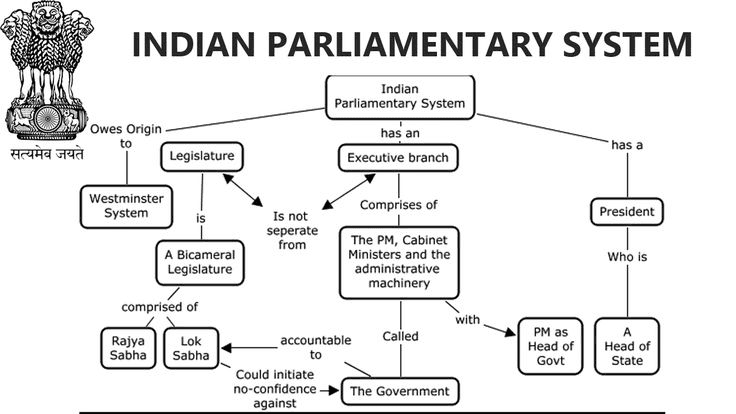 Main Characteristics of Parliamentary System India | Parliamentary form of Government